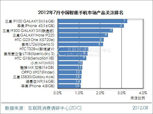 2012年7月中国智能手机市场分析报告(简版)